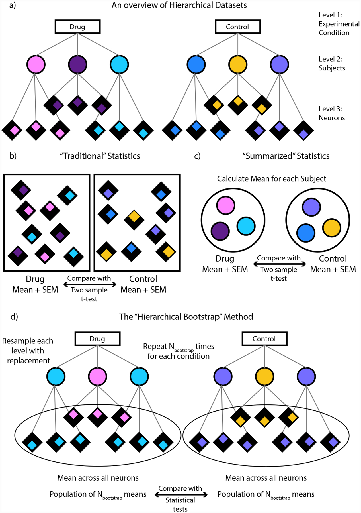 Hierarchical Bootstrap