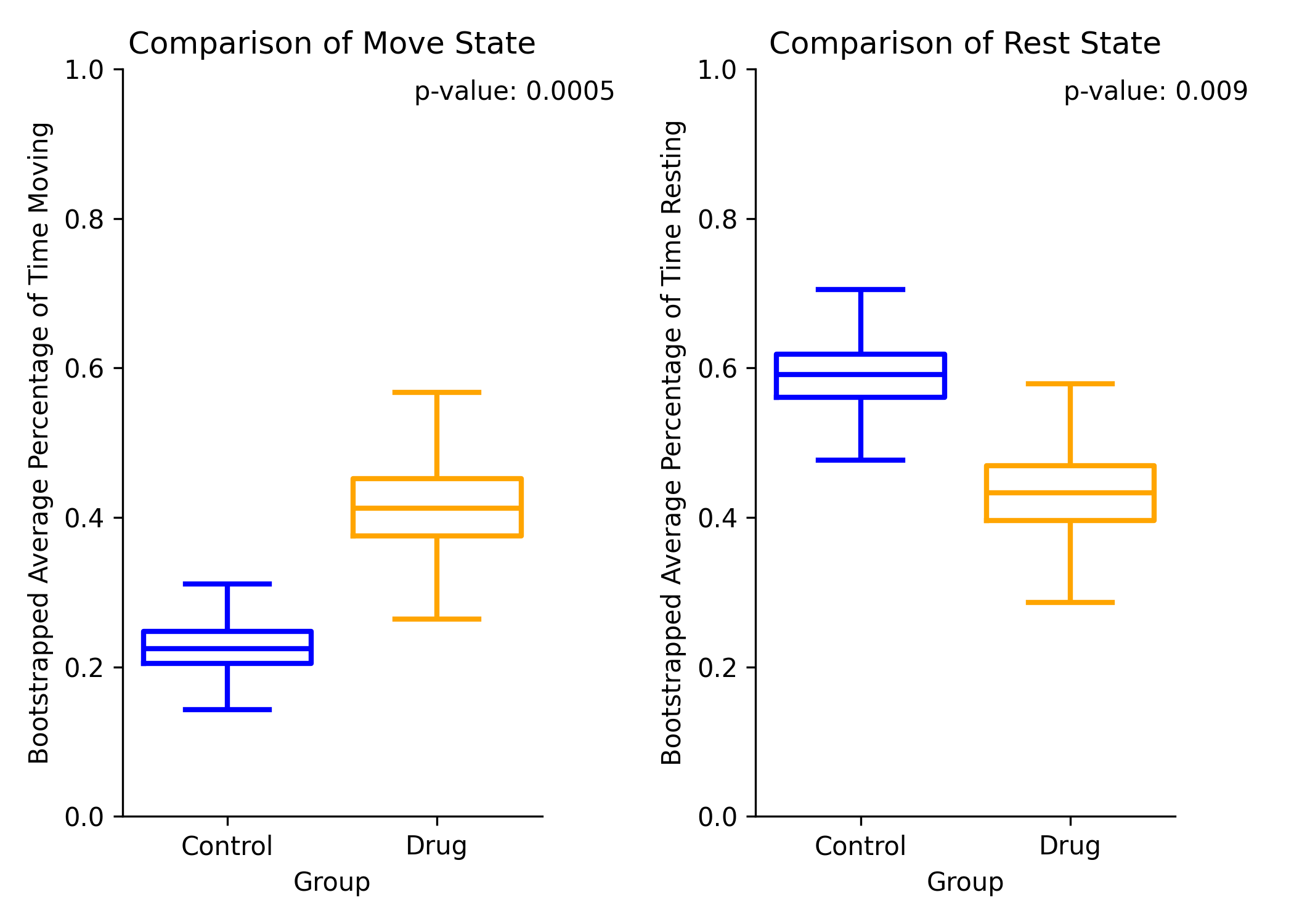 Move Rest Comparison Bootstrap