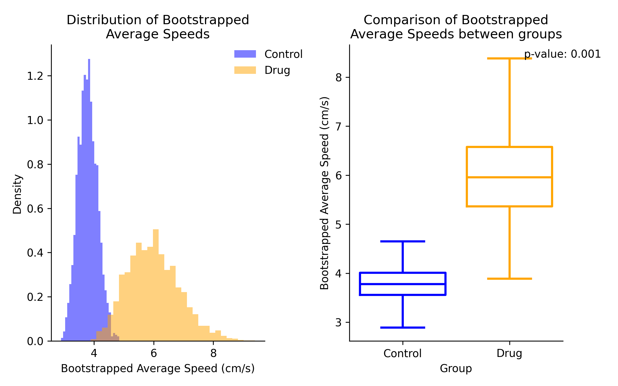 Speed Comparison Bootstrap